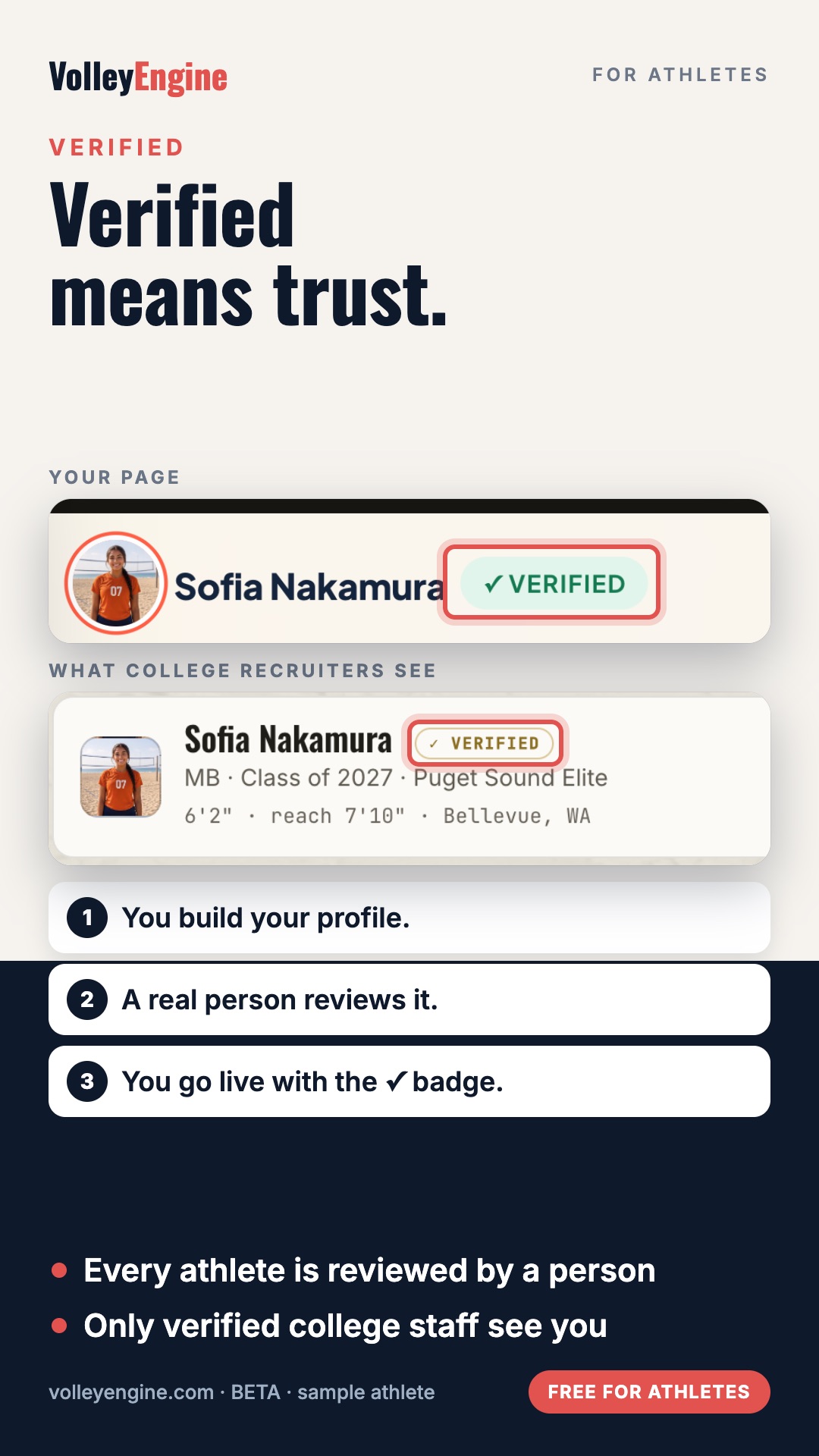 Verified: a real person reviews every athlete before college recruiters can see the profile.